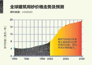 建筑用砂价格图